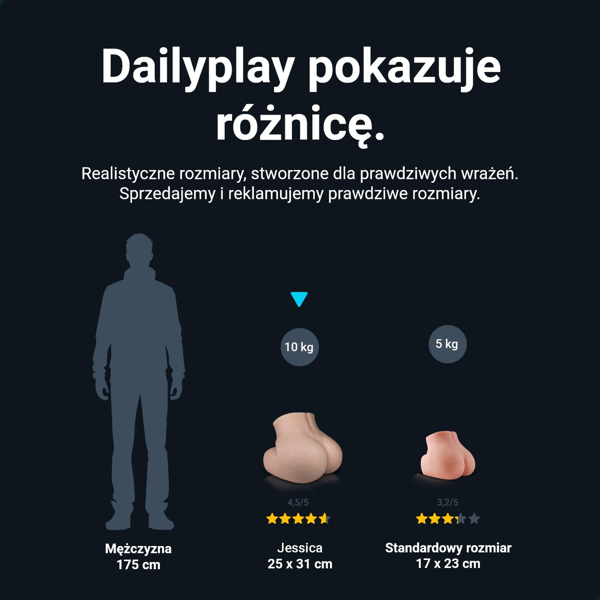 Porównanie rozmiaru: sztuczne pośladki Jessica (25 x 31 cm, 10 kg) obok mężczyzny o wzroście 175 cm i w zwykłym formacie